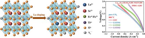 Optimizing CO2 Electrolysis Performance on Oxygen Vacancy Modulation for LaxSr2–xTiFeO6 Perovskite in a Solid Oxide Electrolysis Cell