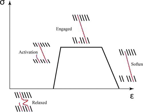 Influence of Topological Segment Length on the Mechanical Properties of Semicrystalline Polyethylene: A Bias-Controlled Monte Carlo Approach