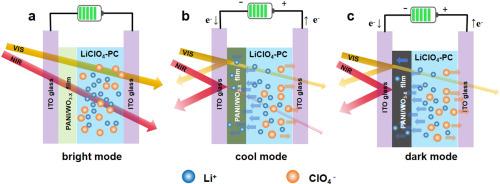 Polyaniline/WO2.86 composite film for dual-band electrochromic smart windows