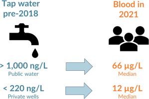 Elevated per- and polyfluoroalkyl substances (PFASs) in tap water and serum in a community near an abandoned paper mill