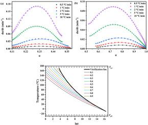 A study on cure kinetics and time-temperature-transformation cure diagram of epoxy/cyanate ester co-curing system