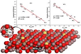 Scaling relations of CO2 hydrogenation and dissociation on single metal atom doped In2O3 catalysts with promoted oxygen vacancy sites†