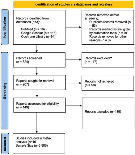 Clinical Outcomes of Immediate Versus Staged Revascularization of Nonculprit Arteries in Patients With Acute Coronary Syndrome: A Systematic Review and Meta-Analysis