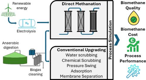 Comparison of Conventional Biogas Upgrading Route and a Direct Methanation System