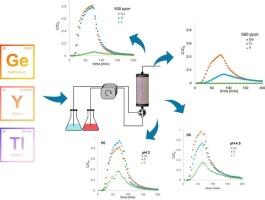Transport of thallium, germanium, and yttrium through fractured dolomite