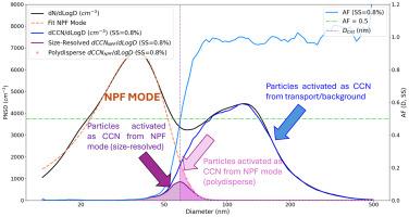Determining the impact of new particle formation events on cloud condensation nuclei (CCN) concentrations