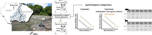 No attenuation of fish and mammal biodiversity declines in the Guiana Shield