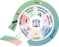 Research on magnetron sputtering thin films as electrode materials for supercapacitors