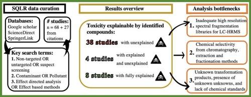 Combining non-targeted high resolution mass spectrometry with effect-directed analysis to identify contaminants of emerging concern in the field of ecotoxicology: A systematic quantitative literature review