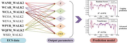 Prediction on rock strength by mineral composition from machine learning of ECS logs