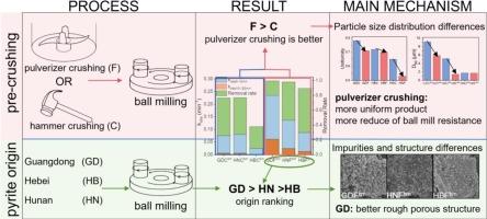 Influence of pre-treatment method and origin on Cr(VI) removal performance by ball-milled natural pyrite