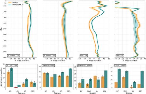 Improving Climate Bias and Variability via CNN-Based State-Dependent Model-Error Corrections