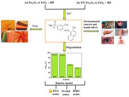 COD removal of Brilliant Orange R using ferrite and pyrite based Fenton and photo-Fenton processes