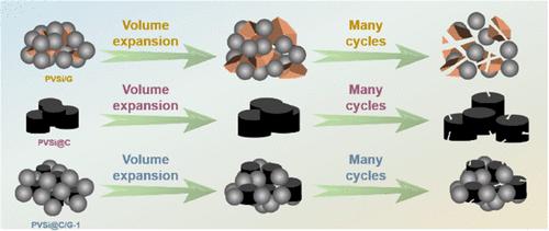 Green, Scalable, and Solventless Conversion of Photovoltaic Silicon Waste to High-Performance Lithium-Ion Battery Anodes