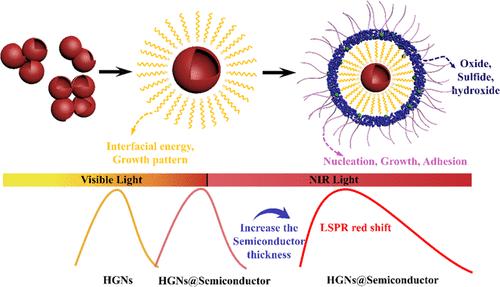 Developing a Tunable Synthesis Route for Hollow Gold Nanoparticles@Semiconductor Core–Shell Heterostructures with Controllable Localized Surface Plasmon Resonance