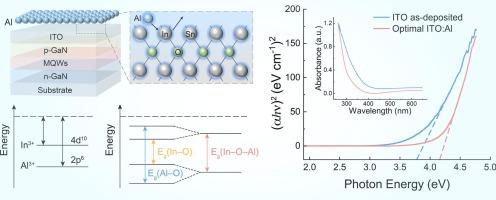 Bandgap tuning of aluminum-doped indium tin oxide for efficient light-emitting diodes