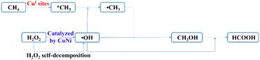 Highly efficient oxidation of methane into methanol over Ni-promoted Cu/ZSM-5†