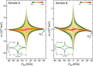In-situ investigation of V3Si phase formation at high temperature and resulting superconductivity