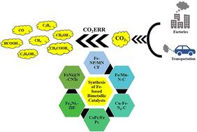 Advances in the synthesis of Fe-based bimetallic electrocatalysts for CO2 reduction