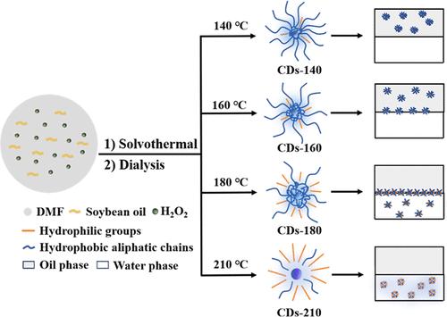 Balancing the Hydrophilic and Hydrophobic Moieties on Carbon Dots to Act as an Efficient Particle Surfactant