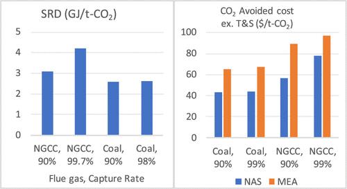 Engineering-Scale Demonstration of the High CO2 Capture Rate by the Water-Lean Solvent at Technology Centre Mongstad
