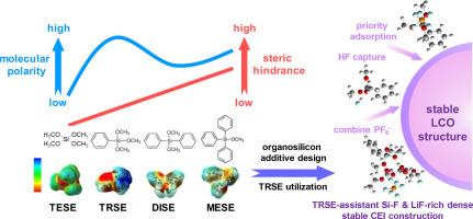 Molecule polarity and steric hindrance design to nominate organosilicon additive for high-voltage LiCoO2