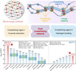 Tailoring a dual crosslinking network in all-organic aramid composite film for superior high-temperature capacitive energy storage