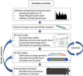 Simulation toolchain for the development of metal hydride storage systems