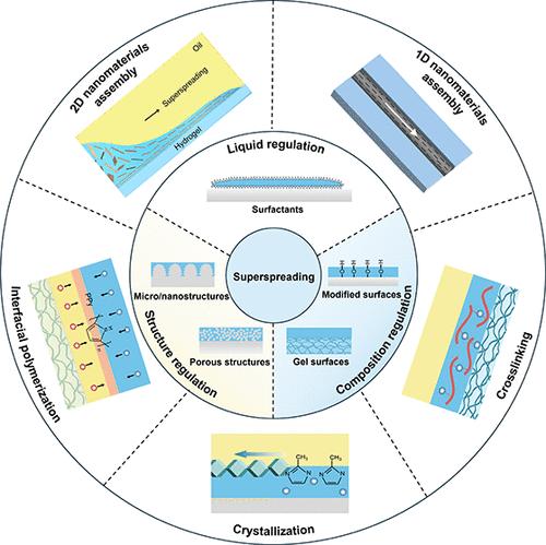 Recent Advances in Superspreading-Based Confined Synthesis and Assembly of Functional Nanomaterials