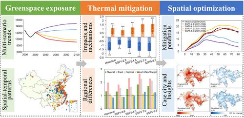 Optimizing Urban Greenspace Landscapes to Mitigate Population Exposure to Extreme Heat in 21st Century Chinese Cities