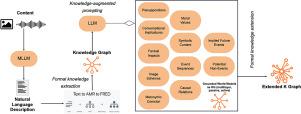 Neurosymbolic graph enrichment for Grounded World Models