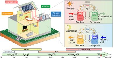 Solar-driven hygroscopic-material-based absorption thermal battery for global heating decarbonization
