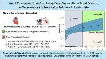 Survival after heart transplants from circulatory-dead versus brain-dead donors: Meta-analysis of reconstructed time-to-event data