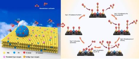 Lattice distortion promotes oxygen activation and carbonate decomposition on Fe-doped Mn2O3 surfaces during CO oxidation