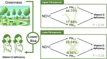 Association of greenness exposure with serum vitamin D status and effects of ambient particulate matter among pregnant women in early pregnancy