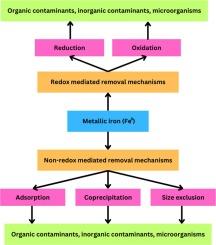 Mechanisms of contaminant removal with metallic iron (Fe0): A comprehensive and critical review