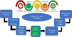 A study on sustainable system for managing municipal solid waste through a multi-criteria group decision-making technique