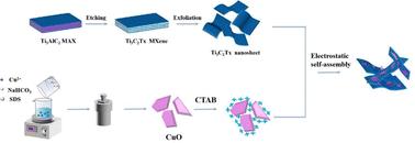 An electrostatic self-assembly strategy to construct highly stable MXene/CuO nanocomposites for high performance supercapacitors†