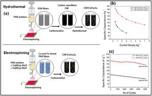 Advancements in binary and ternary transition metal-based composites for high-performance supercapacitors: a comprehensive review