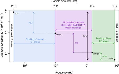 The More the Merrier—Multi-Frequency Magnetic Susceptibility of Loess and Palaeosols as a Sensitive Climate Proxy