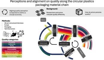 Perceptions and alignment on quality along the circular plastics packaging material chain
