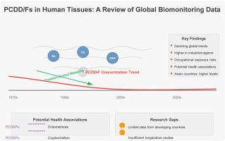 PCDD/Fs in human tissues: A review of global biomonitoring data