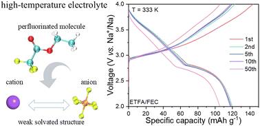 Weakly solvated perfluorinated electrolyte for high-temperature sodium-layered oxide cathodes†