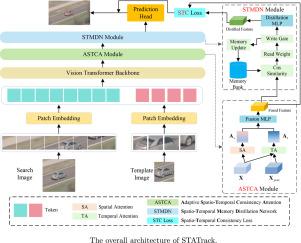 STATrack: Spatio-temporal adaptive transformer with consistency-aware memory distillation for visual tracking