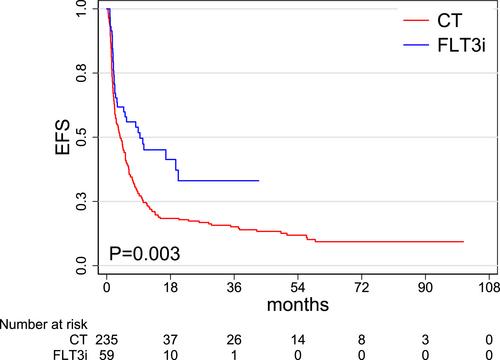Upfront intensive treatment analysis of the Italian Cohort Study on FLT3-mutated AML patients (FLAM): The impact of a FLT3 inhibitor addition to standard chemotherapy in the real-life setting