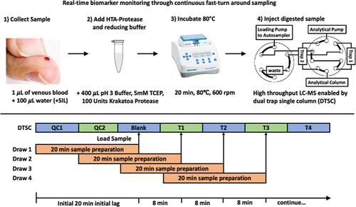 Toward Real-Time Proteomics: Blood to Biomarker Quantitation in under One Hour