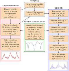 Automatic selection of inducing points in sparse Gaussian process for approximations of finite element analyses