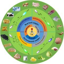 Advancements in small molecule fluorescent probes for the detection of formaldehyde in environmental and food samples: A comprehensive review