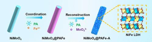 Synergistic Reconstruction of Defect-Enriched NiFe-LDH Hierarchical Structures toward Large-Current and Stable Oxygen Evolution Reaction