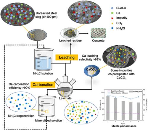 Impurities in Steel Slag during the CO2 Mineralization: Optimization and Multicycle Operation